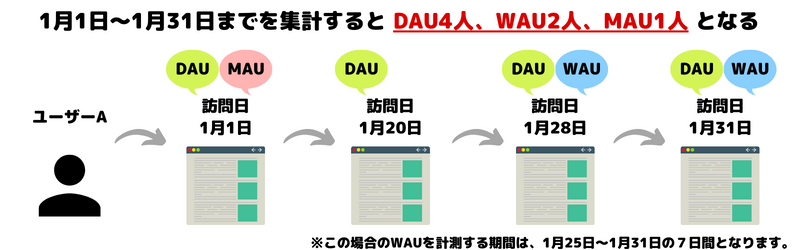 DAU、WAU、MAUの集計方法の違いを解説