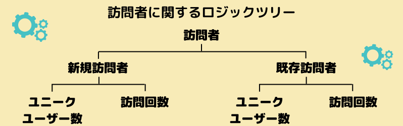 訪問者の要素分解<ロジックツリー>